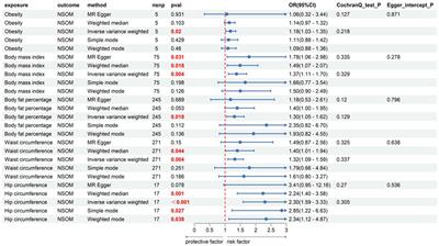 Obesity and adiposity promote the development of non-suppurative otitis media: a Mendelian randomization study